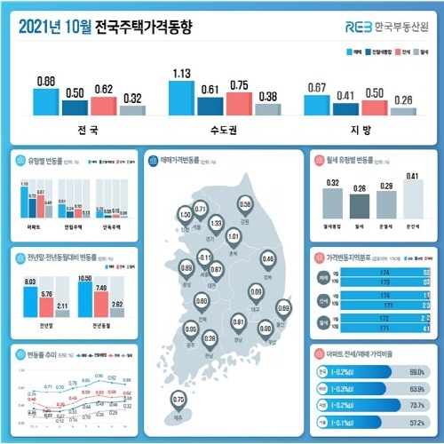 NSP통신-10월 전국주택가격 동향 (한국부동산원)