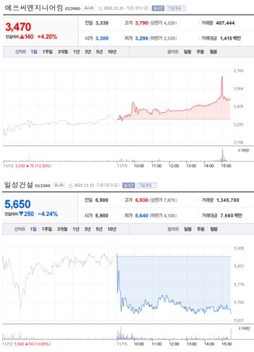 NSP통신-첫 사진은 가장 큰 상승률을 보인 종목 주가표, 두번째 사진은 가장 큰 하락률을 보인 종목 주가표 (2021년 11월 15일 장마감 3:30분 기준) (네이버금융)