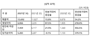 [NSP PHOTO]엠게임 3Q 매출과 이익 대폭 증가…열혈강호 온라인 中 매출이 견인