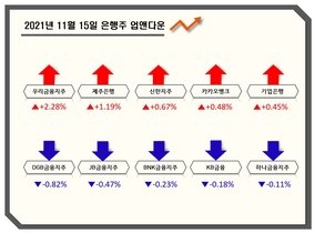 [NSP PHOTO][업앤다운]은행주 상승...우리금융↑·KB금융↓