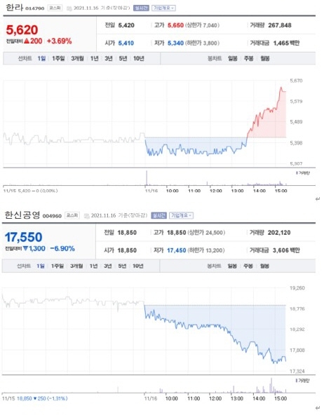 NSP통신-첫 사진은 가장 큰 상승률을 보인 종목 주가표, 두번째 사진은 가장 큰 하락률을 보인 종목 주가표 (2021년 11월 16일 장마감 3:30분 기준) (네이버금융)