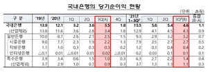 [NSP PHOTO]국내은행, 3분기 이자이익만 12조...6분기 연속 증가