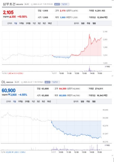 NSP통신-첫 사진은 가장 큰 상승률을 보인 종목 주가표, 두번째 사진은 가장 큰 하락률을 보인 종목 주가표 (2021년 11월 17일 장마감 3:30분 기준) (네이버금융)