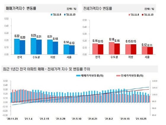 NSP통신-전국주택가격동향조사:2021년 11월 3주 주간 아파트가격 동향 (한국부동산원)