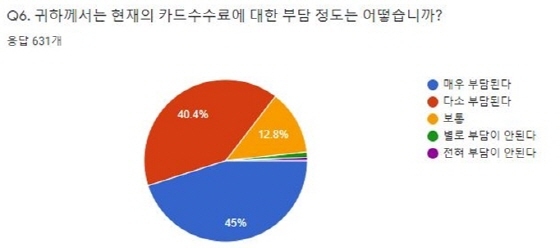 NSP통신-소상공인 카드수수료 부담 정도(%) (총 631명) (소상공인연합회)