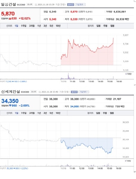 NSP통신-첫 사진은 가장 큰 상승률을 보인 종목 주가표, 두번째 사진은 가장 큰 하락률을 보인 종목 주가표 (2021년 11월 18일 장마감 3:30분 기준) (네이버금융)