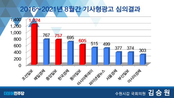 NSP통신-2016~2021년 8월간 10대 일간지 기사형광고 위반건수. (김승원의원실)