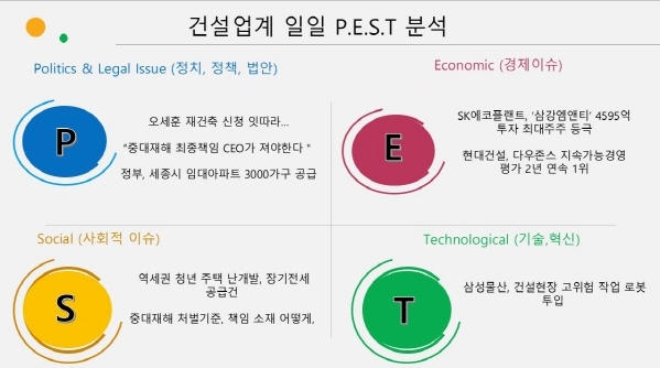 NSP통신- (18일 건설업계 P.E.S.T)