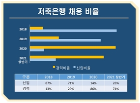 [NSP PHOTO][확인해보니]임직원 1만명 시대? 저축은행 사실상 신입 설 자리 없다