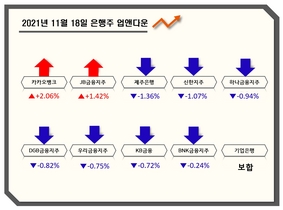 [NSP PHOTO][업앤다운]은행주 하락...카카오뱅크↑·신한지주↓