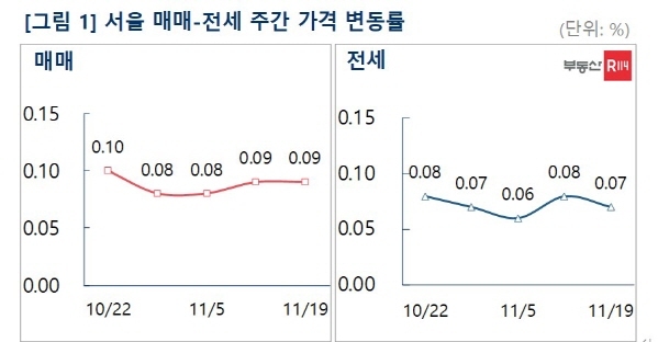 NSP통신-서울 매매 및 전세 주간 가격 변동률 (부동산114)