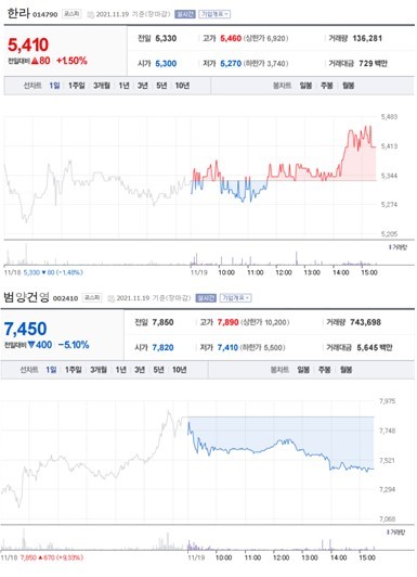 NSP통신-첫 사진은 가장 큰 상승률을 보인 종목 주가표, 두번째 사진은 가장 큰 하락률을 보인 종목 주가표 (2021년 11월 19일 장마감 3:30분 기준) (네이버금융)