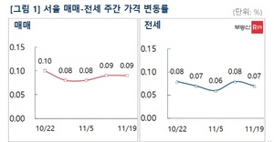 [NSP PHOTO][수도권 주간아파트 가격동향]서울 0.09%↑·신도시 0.05%↑·경기·인천 0.04↑