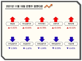 [NSP PHOTO][업앤다운]은행주 상승...KB금융↑·우리금융↓