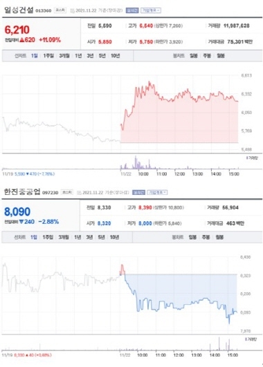 NSP통신-첫 사진은 가장 큰 상승률을 보인 종목 주가표, 두번째 사진은 가장 큰 하락률을 보인 종목 주가표 (2021년 11월 22일 장마감 3:30분 기준) (네이버금융)