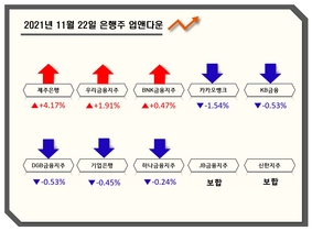 [NSP PHOTO][업앤다운]은행주 하락...우리금융↑·카카오뱅크↓