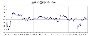 [NSP PHOTO]위드코로나 기대 11월 소비자심리지수 3개월 연속 상승