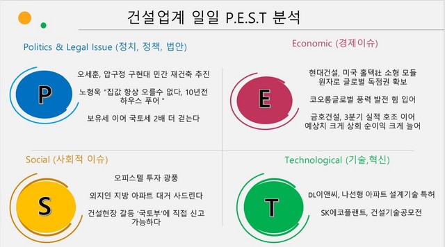 NSP통신- (24일 건설업계 P.E.S.T)