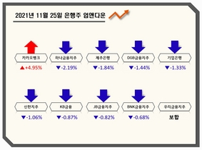 [NSP PHOTO][업앤다운]은행주 상승...카카오뱅크 4.95%↑·신한지주↓