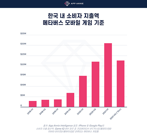 NSP통신-한국 내 소비자 지출액 메타버스 모바일 게임 기준 (2021년 하반기는 10월까지 집계)
