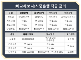 [NSP PHOTO][비교해보니]은행 적금 금리, 신한 연 4.0%·카카오뱅크 연1.80%