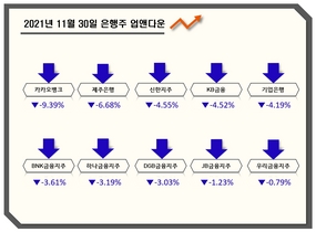 [NSP PHOTO][업앤다운]은행주 하락...카카오뱅크 9.39%↓·제주은행 6.68%↓