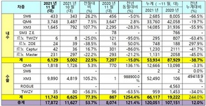 [NSP PHOTO]르노삼성차, 11월 1만7872대 판매…전년 동월比121.4%↑