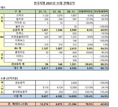 [NSP PHOTO]한국지엠, 11월 1만2274대 판매…전년 동월比 42.6%↓