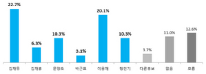 [NSP PHOTO]민주당 광양시장 후보 적합도 김재무 22.7%, 이용재 20.1% 양강구도 초접전