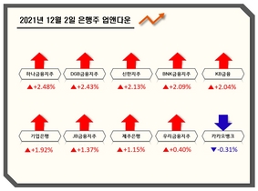 [NSP PHOTO][업앤다운]은행주 상승...신한지주↑·카카오뱅크↓