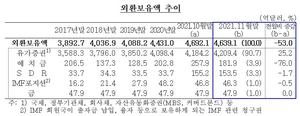 [NSP PHOTO]11월말 외환보유액 4639억 달러…감소 전환