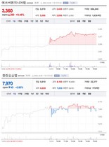 [NSP PHOTO][업앤다운]건설주 상승 ··· 에쓰씨엔지니어링 ↑ ‧ 한진중공업 ↓