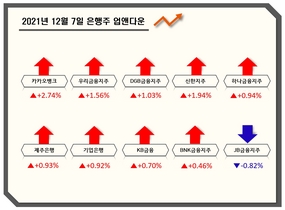 [NSP PHOTO][업앤다운]은행주 상승...카카오뱅크↑·JB금융↓