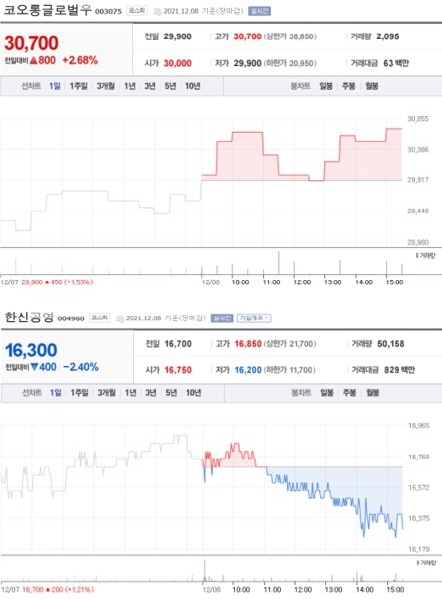 NSP통신-첫 사진은 가장 큰 상승률을 보인 종목 주가표, 두번째 사진은 가장 큰 하락률을 보인 종목 주가표 (2021년 12월 8일 장마감 3:30분 기준) (네이버금융)