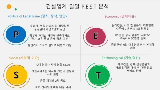 NSP통신- (8일 건설업계 P.E.S.T)