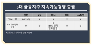 [NSP PHOTO][알아보니]5대금융지주 CSO 신설 신한뿐…대부분 겸업