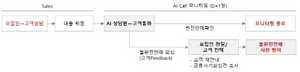 [NSP PHOTO]현대캐피탈, AI 자동해피콜로 불완전판매 근절 나서