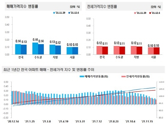 NSP통신-전국주택가격동향조사:2021년 12월 1주 주간 아파트가격 동향 (한국부동산원)