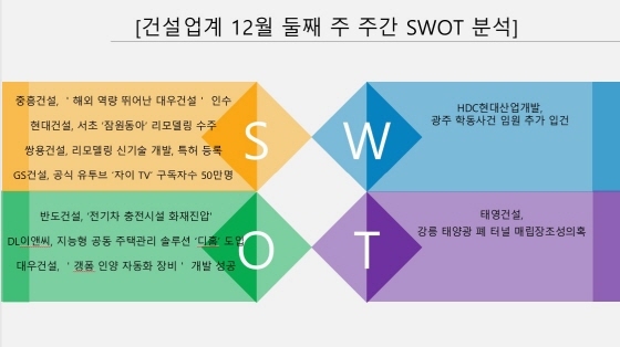 NSP통신- (건설업계 12월 둘째 주 주간 스왓 S.W.O.T 분석)