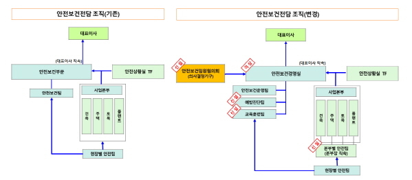 NSP통신-조직도 (롯데건설)