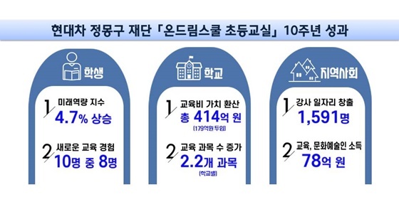 NSP통신-현대차 정몽구 재단 온드림스쿨 초등교실_10년 성과 이미지 (현대차)