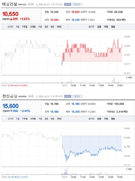 NSP통신-첫 사진은 가장 큰 상승률을 보인 종목 주가표, 두번째 사진은 가장 큰 하락률을 보인 종목 주가표 (2021년 12월 13일 장마감 3:30분 기준) (네이버금융)