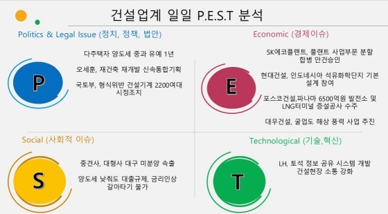 NSP통신- (13일 건설업계 P.E.S.T)