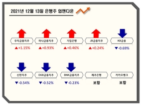 [NSP PHOTO][업앤다운]은행주 하락...우리금융↑·KB금융↓