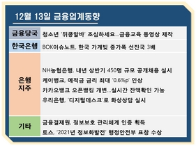 [NSP PHOTO][금융업계동향]한은 한국 가계빚 증가폭 선진국 3배…NH농협은행 대규모 공채 예정