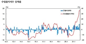 [NSP PHOTO]11월 수입물가 전월대비 0.6%↓…7개월 만에 하락