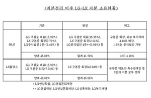 [NSP PHOTO]LG·LX, 계열분리 위한 지분정리 마무리