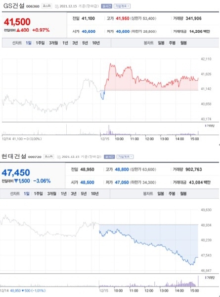 NSP통신-첫 사진은 가장 큰 상승률을 보인 종목 주가표, 두번째 사진은 가장 큰 하락률을 보인 종목 주가표 (2021년 12월 15일 장마감 3:30분 기준) (네이버금융)