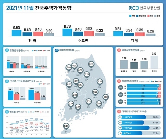 NSP통신-11월 전국주택가격 동향 (한국부동산원)