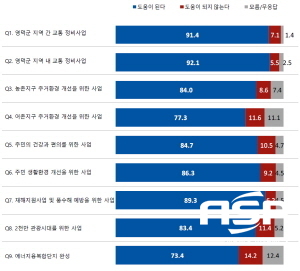 NSP통신-영덕군이 지난달 19일에서 22일까지 4일간 지역에 거주하는 만 18세 이상 남녀 1000명을 대상으로 실시한 영덕군 정책수용도 전화조사에서 군민 84.7%가 긍정적인 평가를 한 것으로 나타났다. (영덕군)